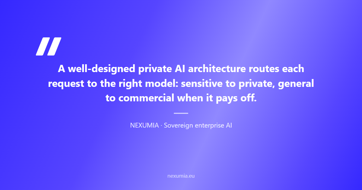 Pull quote on private AI architecture and intelligent routing: sensitive data always goes to internal AI, general tasks to commercial AI when it makes sense
