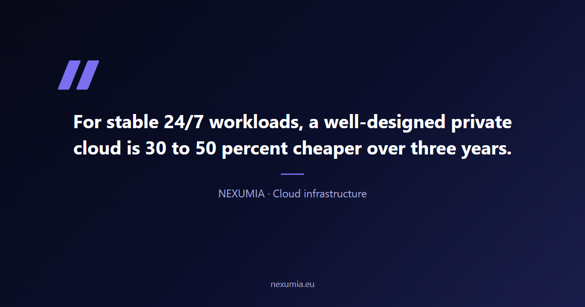 Pull quote on saving with private cloud infrastructure: for stable 24/7 workloads, a well-designed private cloud is 30–50% cheaper over three years