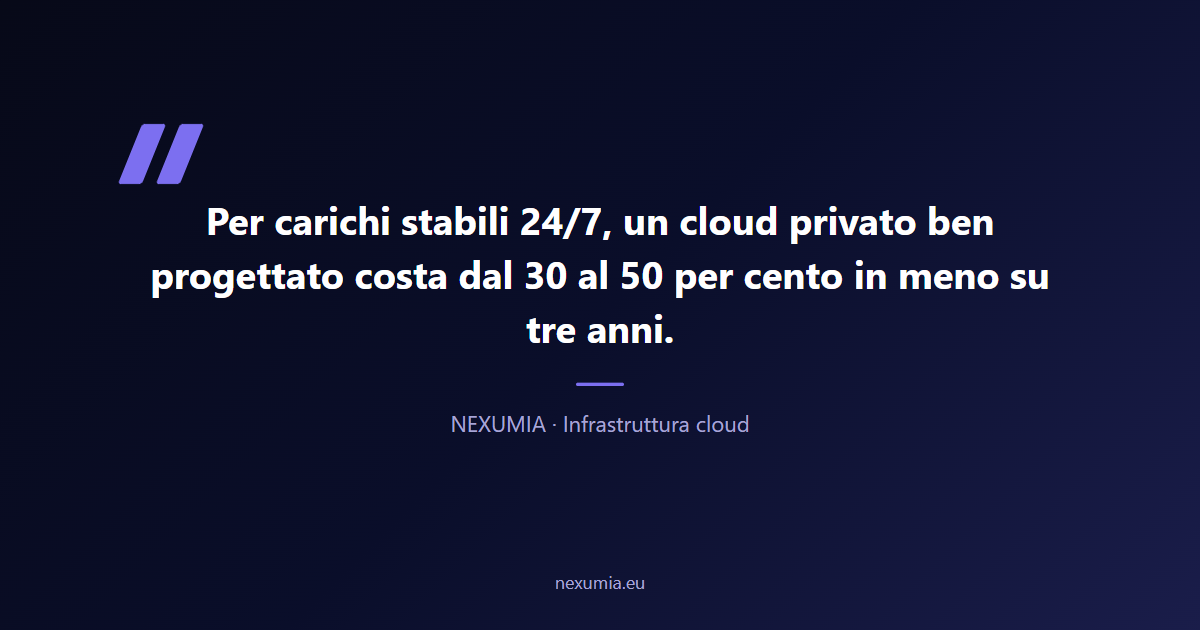 Citazione sul risparmio nell'infrastruttura cloud privata: per carichi stabili 24/7 il cloud privato ben progettato è 30-50% più economico su tre anni
